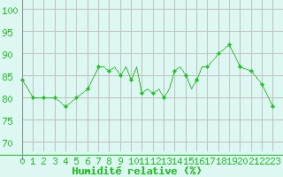 Courbe de l'humidit relative pour Scilly - Saint Mary's (UK)