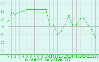 Courbe de l'humidit relative pour Perpignan (66)