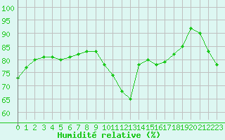 Courbe de l'humidit relative pour Nmes - Courbessac (30)