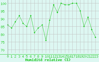 Courbe de l'humidit relative pour Corvatsch