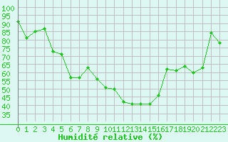Courbe de l'humidit relative pour Rheinstetten