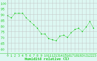 Courbe de l'humidit relative pour Ouessant (29)