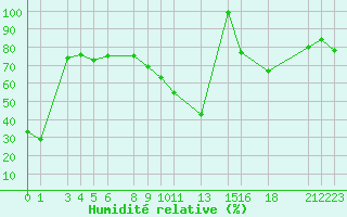 Courbe de l'humidit relative pour Mascara-Ghriss