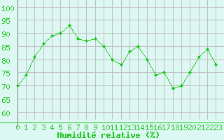 Courbe de l'humidit relative pour Paris - Montsouris (75)