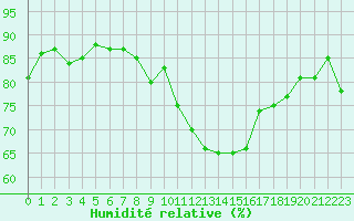 Courbe de l'humidit relative pour Sherkin Island