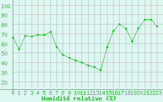 Courbe de l'humidit relative pour Sauteyrargues (34)