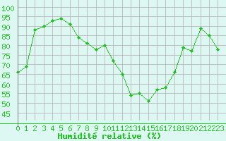 Courbe de l'humidit relative pour Wittenberg