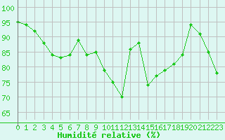 Courbe de l'humidit relative pour Biarritz (64)