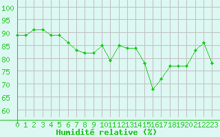 Courbe de l'humidit relative pour Oulu Vihreasaari