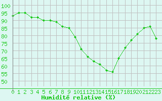 Courbe de l'humidit relative pour Boizenburg
