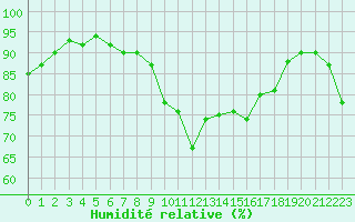 Courbe de l'humidit relative pour Cap Mele (It)