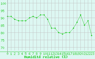 Courbe de l'humidit relative pour La Beaume (05)