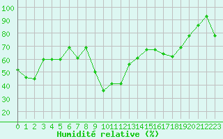 Courbe de l'humidit relative pour Alistro (2B)