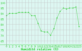 Courbe de l'humidit relative pour Cap Mele (It)