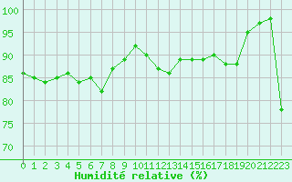Courbe de l'humidit relative pour Capel Curig