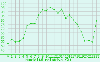 Courbe de l'humidit relative pour Kaufbeuren-Oberbeure