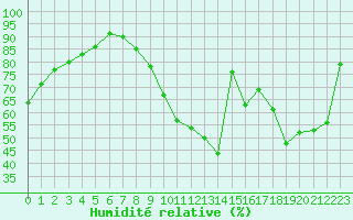 Courbe de l'humidit relative pour Chartres (28)