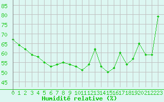 Courbe de l'humidit relative pour Isle-sur-la-Sorgue (84)