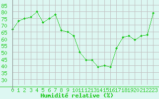 Courbe de l'humidit relative pour Istres (13)