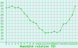 Courbe de l'humidit relative pour Waibstadt