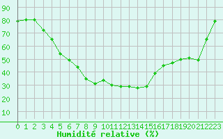 Courbe de l'humidit relative pour Lakatraesk