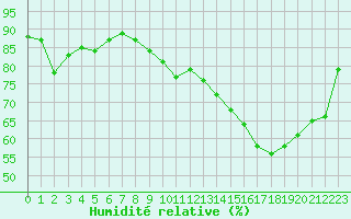 Courbe de l'humidit relative pour Bourg-en-Bresse (01)
