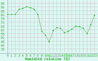 Courbe de l'humidit relative pour Dax (40)