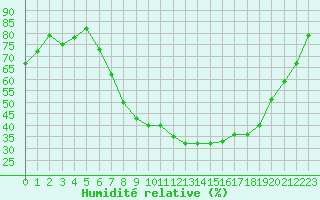 Courbe de l'humidit relative pour San Clemente
