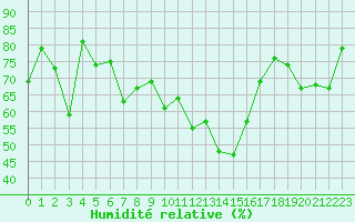 Courbe de l'humidit relative pour Montana