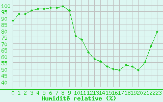 Courbe de l'humidit relative pour Lobbes (Be)