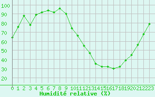 Courbe de l'humidit relative pour Dax (40)