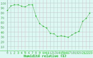 Courbe de l'humidit relative pour Bussang (88)