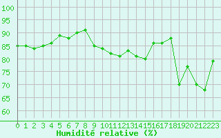 Courbe de l'humidit relative pour Nyon-Changins (Sw)