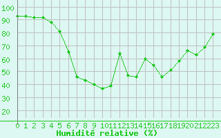Courbe de l'humidit relative pour Hultsfred Swedish Air Force Base