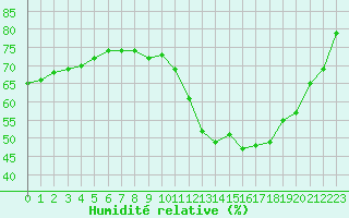 Courbe de l'humidit relative pour Le Puy - Loudes (43)