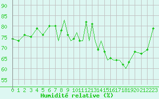 Courbe de l'humidit relative pour Gibraltar (UK)