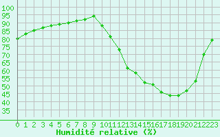 Courbe de l'humidit relative pour La Poblachuela (Esp)