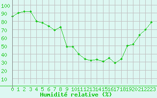 Courbe de l'humidit relative pour Aranguren, Ilundain