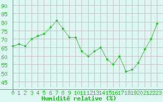 Courbe de l'humidit relative pour Evreux (27)