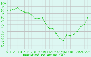 Courbe de l'humidit relative pour Albert-Bray (80)