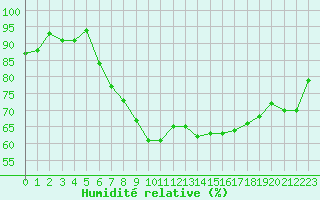 Courbe de l'humidit relative pour Aix-la-Chapelle (All)