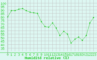 Courbe de l'humidit relative pour Caen (14)