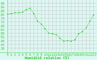 Courbe de l'humidit relative pour vila