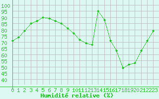 Courbe de l'humidit relative pour Metz-Nancy-Lorraine (57)