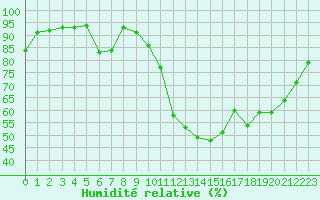Courbe de l'humidit relative pour Aubenas - Lanas (07)