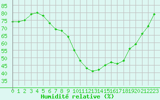 Courbe de l'humidit relative pour Agde (34)