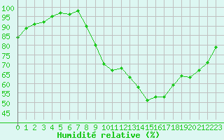 Courbe de l'humidit relative pour Besanon (25)