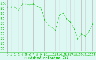 Courbe de l'humidit relative pour Montauban (82)