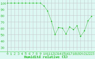 Courbe de l'humidit relative pour Kopaonik