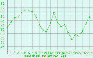 Courbe de l'humidit relative pour Douzy (08)